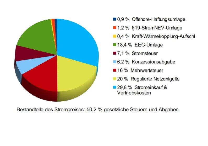 Bestandteile des Strompreises